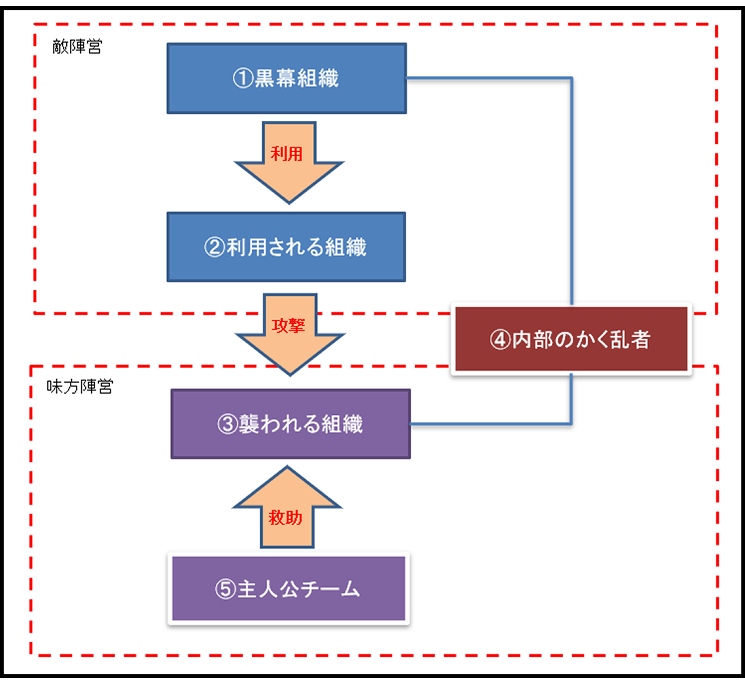 小説の書き方 長編ストーリーがかんたんに作れる組織構成テンプレート インディーズ小説家マニュアル