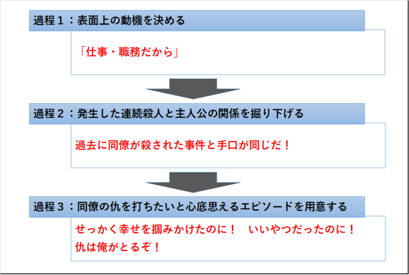 ミステリー小説の書き方 主人公の動機付けエピソード ３つの作り方 インディーズ小説家マニュアル