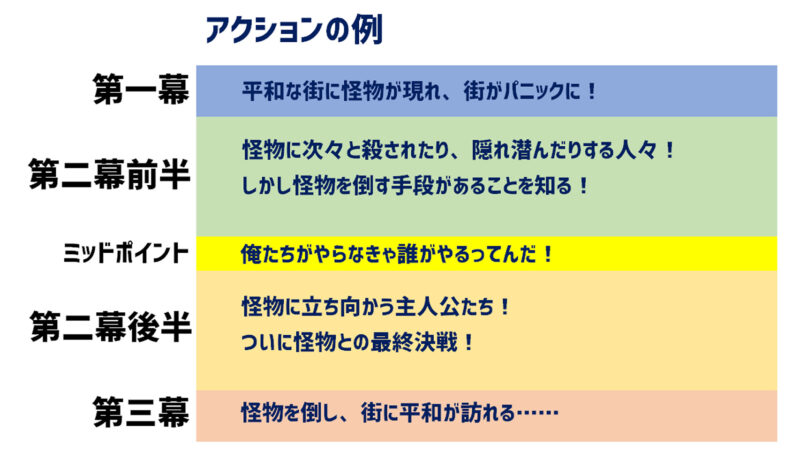 例を使った三幕構成のわかりやすい４ステップ徹底解説 小説講座 インディーズ小説家マニュアル