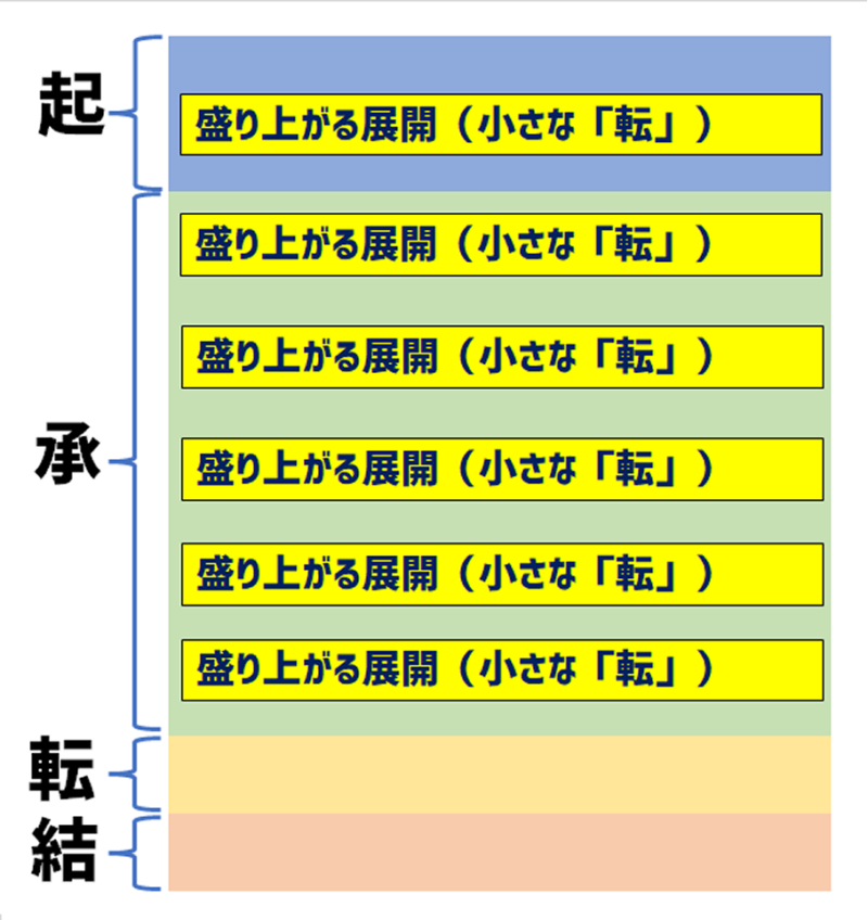 読者を掴むプロレベルの構成 面白いストーリーの作り方４ステップ 小説講座 インディーズ小説家マニュアル